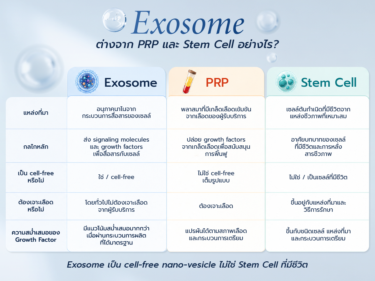 Exosome